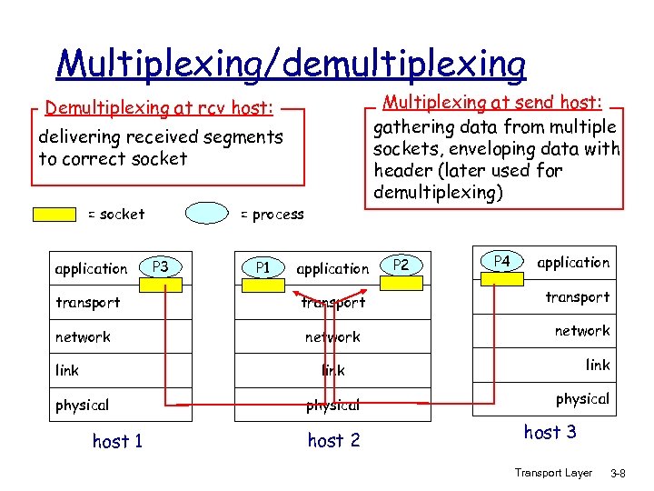 Multiplexing/demultiplexing Multiplexing at send host: gathering data from multiple sockets, enveloping data with header