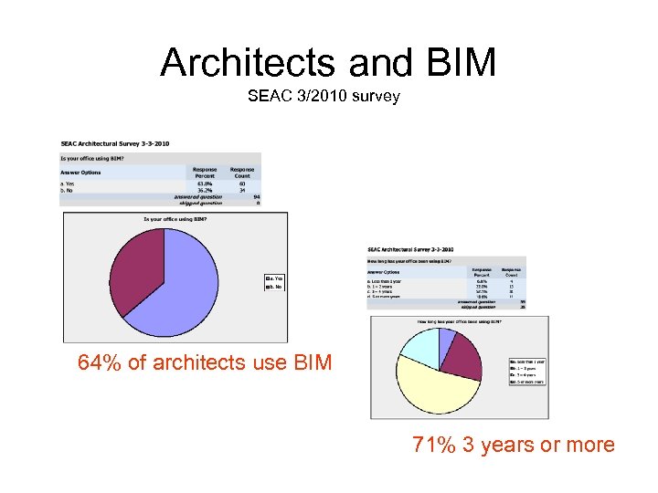 Architects and BIM SEAC 3/2010 survey 64% of architects use BIM 71% 3 years