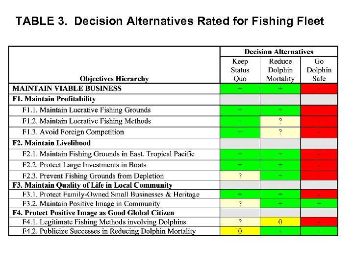 TABLE 3. Decision Alternatives Rated for Fishing Fleet 