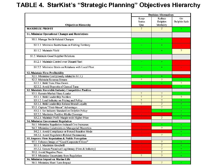 TABLE 4. Star. Kist’s “Strategic Planning” Objectives Hierarchy 