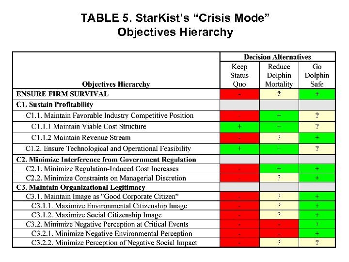 TABLE 5. Star. Kist’s “Crisis Mode” Objectives Hierarchy 