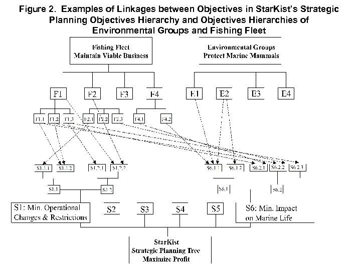 Figure 2. Examples of Linkages between Objectives in Star. Kist’s Strategic Planning Objectives Hierarchy