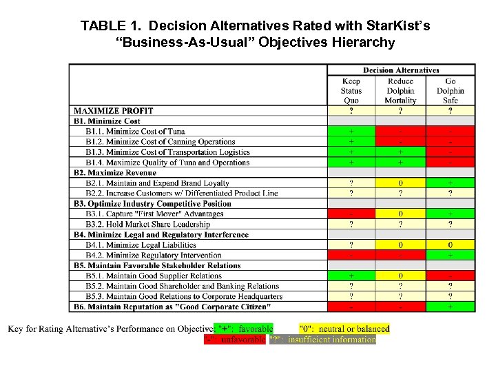 TABLE 1. Decision Alternatives Rated with Star. Kist’s “Business-As-Usual” Objectives Hierarchy 