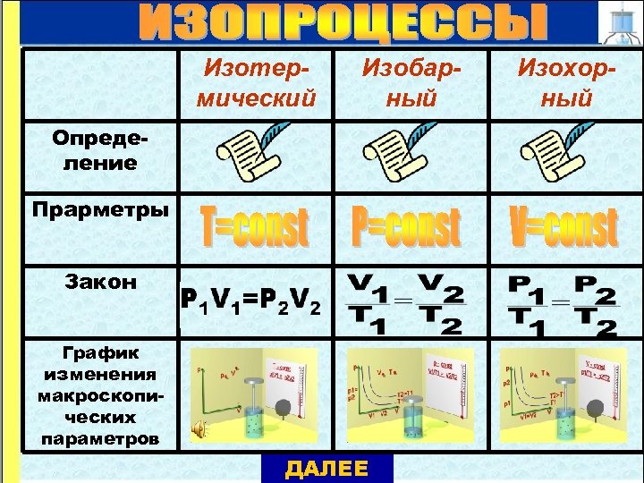 Изотермический Изобарный Определение Прарметры Закон График изменения макроскопических параметров ДАЛЕЕ Изохорный 