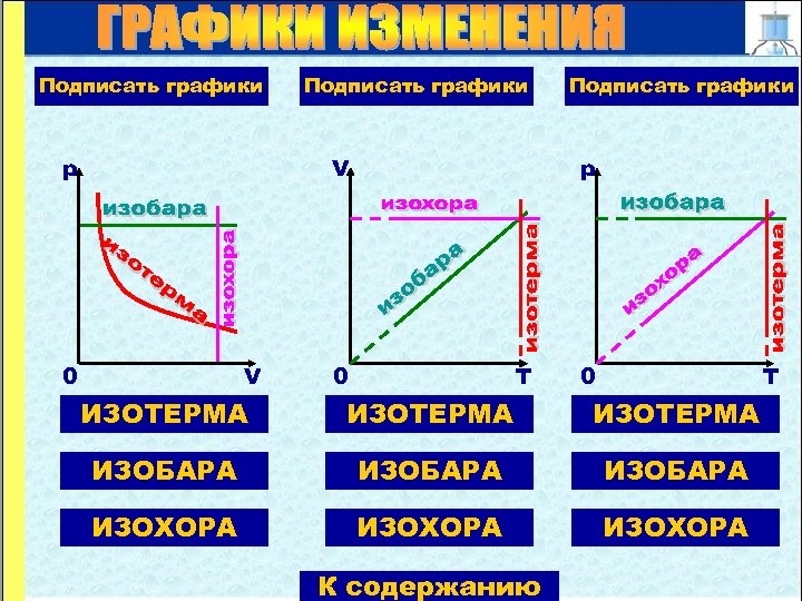 На рисунке представлены изотерма адиабата изохора и изобара идеального газа при этом изотерма