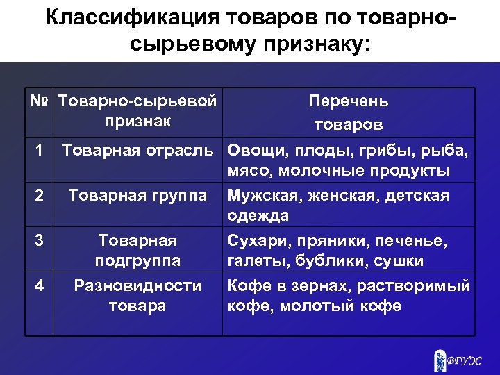 Классификация товаров по товарносырьевому признаку: № Товарно-сырьевой признак 1 Товарная отрасль Овощи, плоды, грибы,