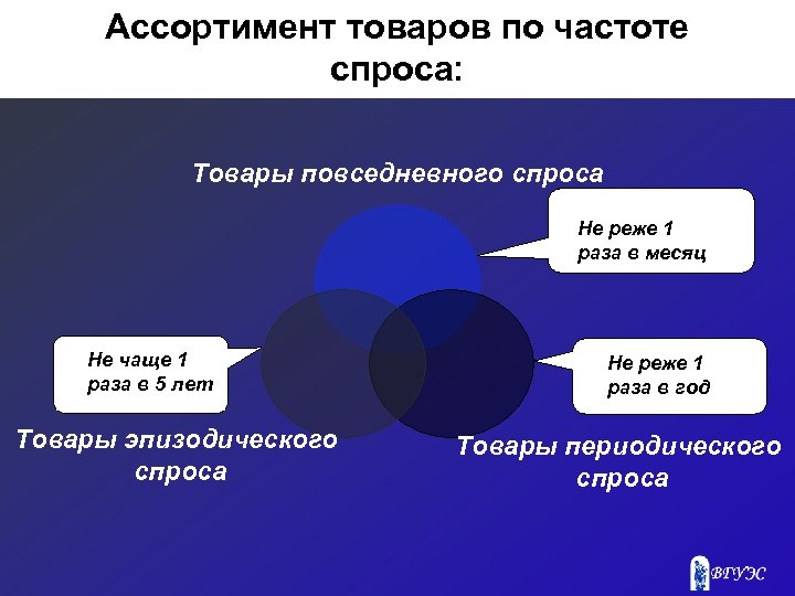 Ассортимент товаров по частоте спроса: Товары повседневного спроса Не реже 1 раза в месяц