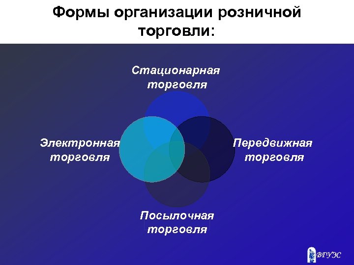 Формы организации розничной торговли: Стационарная торговля Электронная торговля Передвижная торговля Посылочная торговля 