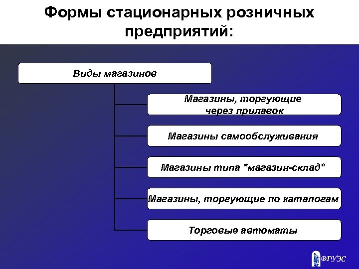 Формы стационарных розничных предприятий: Виды магазинов Магазины, торгующие через прилавок Магазины самообслуживания Магазины типа