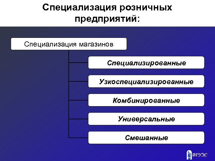 Специализация розничных предприятий: Специализация магазинов Специализированные Узкоспециализированные Комбинированные Универсальные Смешанные 