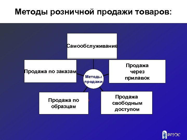 Методы розничной продажи товаров: Самообслуживание Продажа По Продажа по заказам образцам Методы продажи Продажа