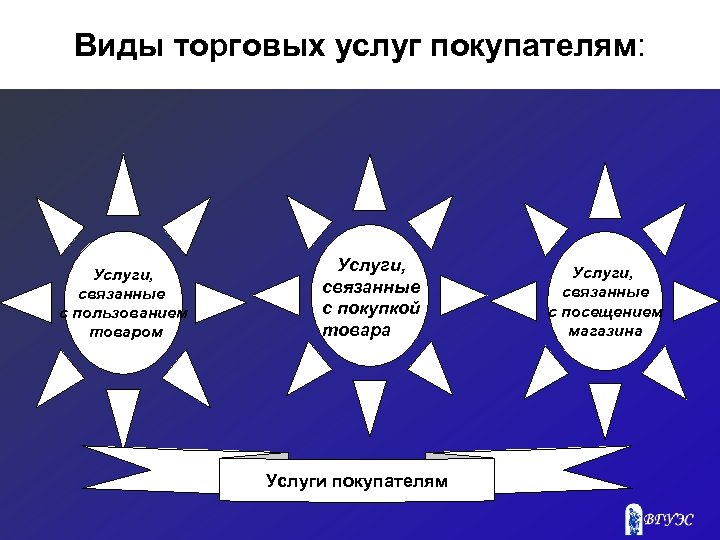 Виды торговых услуг покупателям: Услуги, связанные с пользованием товаром Услуги, связанные с покупкой товара