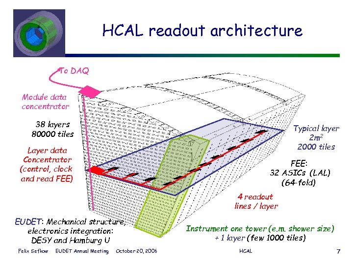 HCAL readout architecture To DAQ Module data concentrator 38 layers 80000 tiles Typical layer