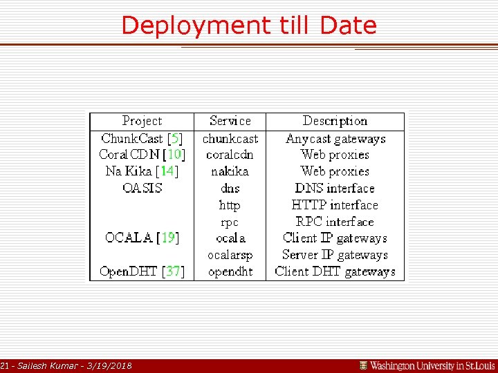 Deployment till Date 21 - Sailesh Kumar - 3/19/2018 