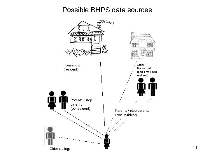 Possible BHPS data sources Household (resident) Parents / step parents (co-resident) Older siblings Other