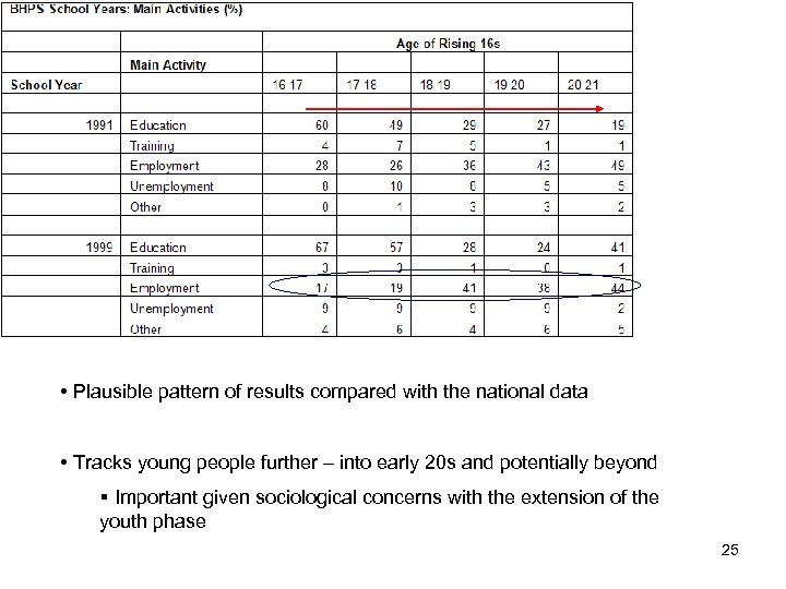  • Plausible pattern of results compared with the national data • Tracks young