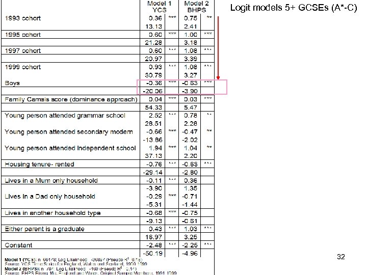 Logit models 5+ GCSEs (A*-C) 32 