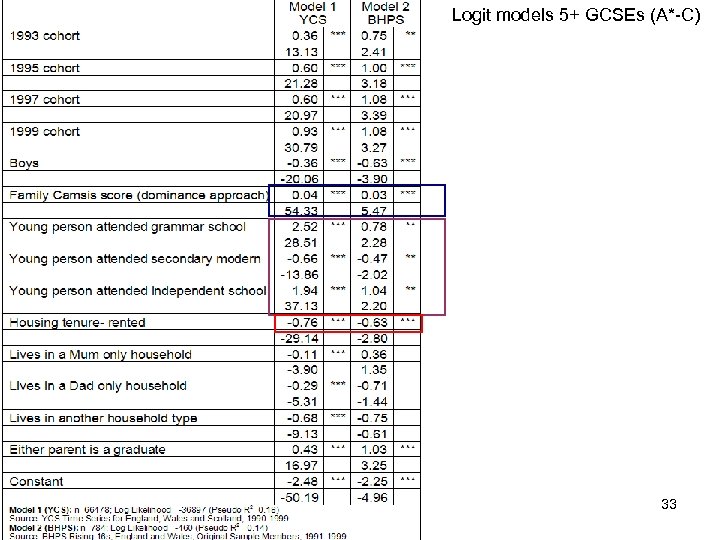 Logit models 5+ GCSEs (A*-C) 33 