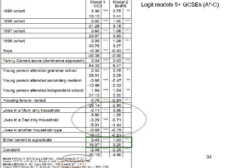 Logit models 5+ GCSEs (A*-C) 34 