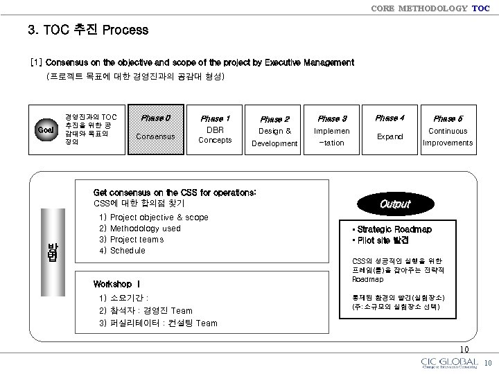 CORE METHODOLOGY TOC 3. TOC 추진 Process [1] Consensus on the objective and scope