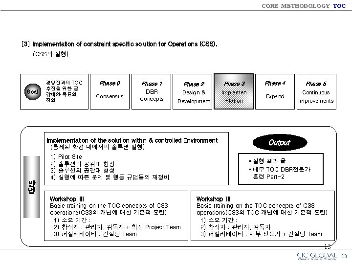 CORE METHODOLOGY TOC [3] Implementation of constraint specific solution for Operations (CSS). (CSS의 실행)