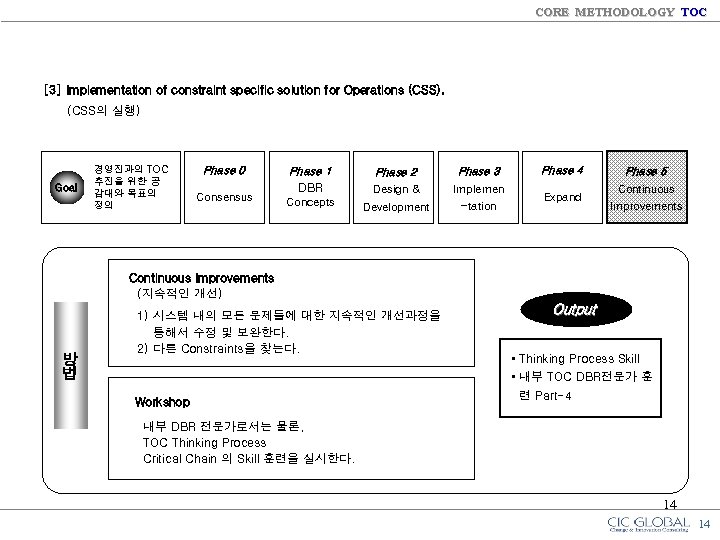 CORE METHODOLOGY TOC [3] Implementation of constraint specific solution for Operations (CSS). (CSS의 실행)