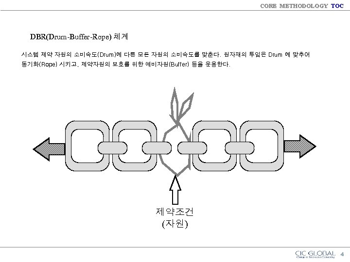 CORE METHODOLOGY TOC DBR(Drum-Buffer-Rope) 체계 시스템 제약 자원의 소비속도(Drum)에 다른 모든 자원의 소비속도를 맞춘다.