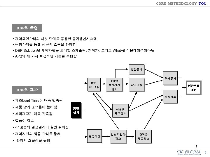 CORE METHODOLOGY TOC DBR의 특징 • 제약요인관리의 다섯 단계를 응용한 동기생산시스템 • 버퍼관리를 통해