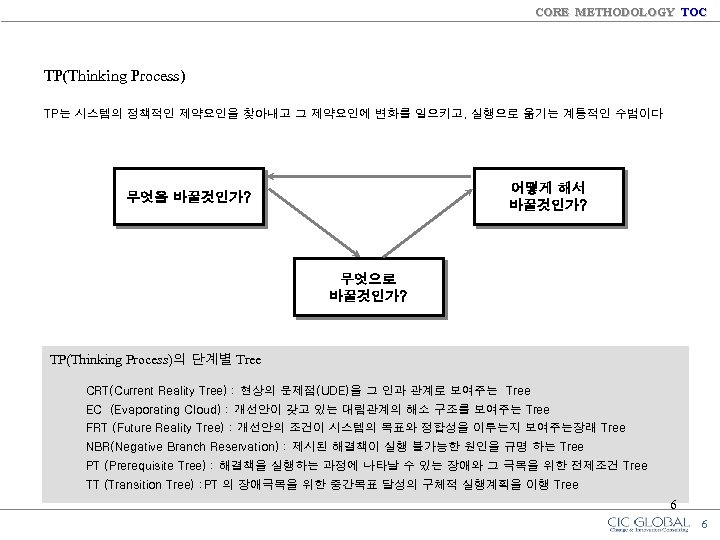 CORE METHODOLOGY TOC TP(Thinking Process) TP는 시스템의 정책적인 제약요인을 찾아내고 그 제약요인에 변화를 일으키고,