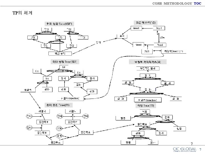 CORE METHODOLOGY TOC TP의 체계 7 7 