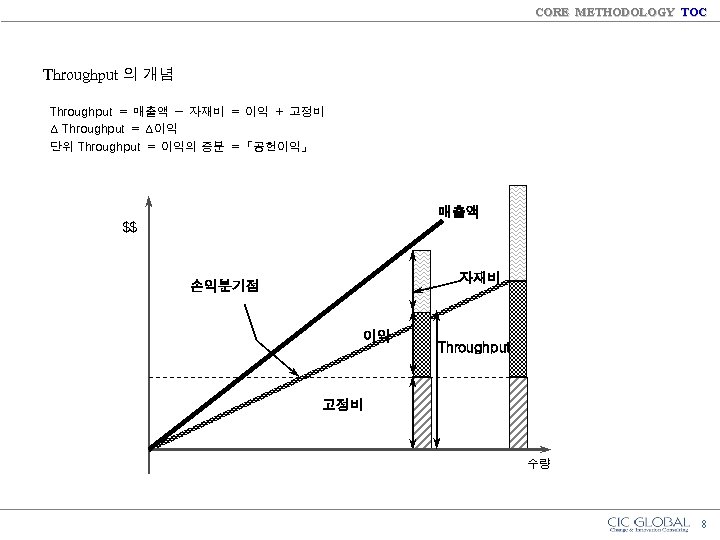 CORE METHODOLOGY TOC Throughput 의 개념 Throughput ＝ 매출액 － 자재비 ＝ 이익 ＋