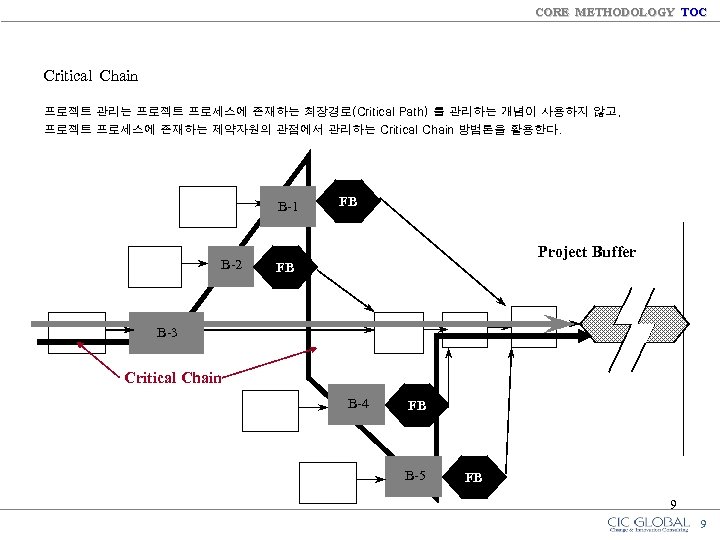 CORE METHODOLOGY TOC Critical Chain 프로젝트 관리는 프로젝트 프로세스에 존재하는 최장경로(Critical Path) 를 관리하는