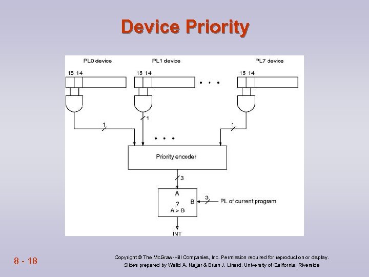 Device Priority 8 - 18 Copyright © The Mc. Graw-Hill Companies, Inc. Permission required