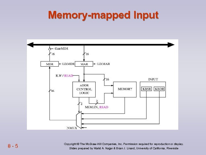 Memory-mapped Input 8 -5 Copyright © The Mc. Graw-Hill Companies, Inc. Permission required for