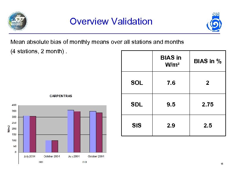 Overview Validation Mean absolute bias of monthly means over all stations and months (4