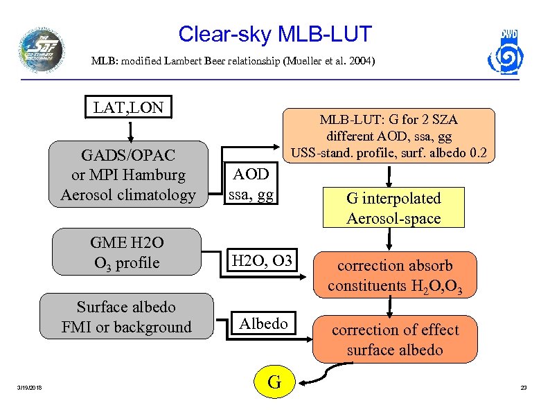 Clear-sky MLB-LUT MLB: modified Lambert Beer relationship (Mueller et al. 2004) LAT, LON GADS/OPAC
