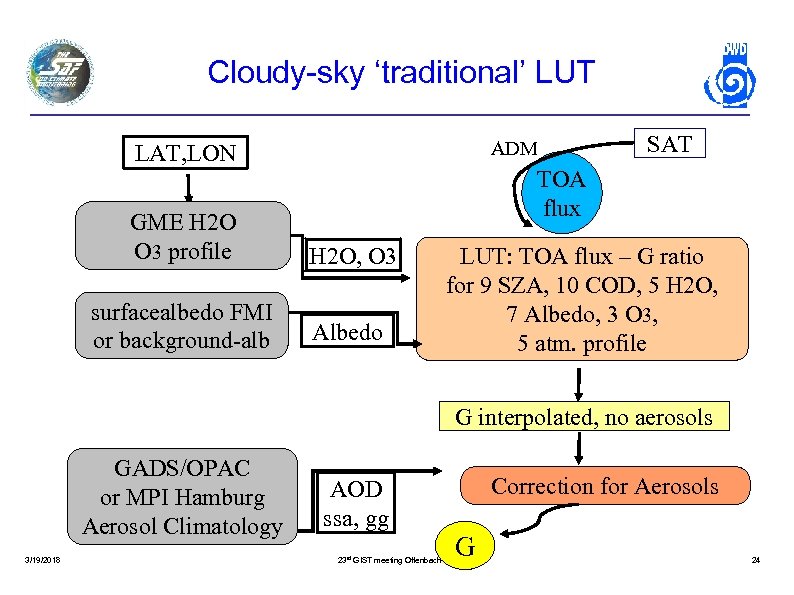 Cloudy-sky ‘traditional’ LUT ADM LAT, LON SAT TOA flux GME H 2 O O