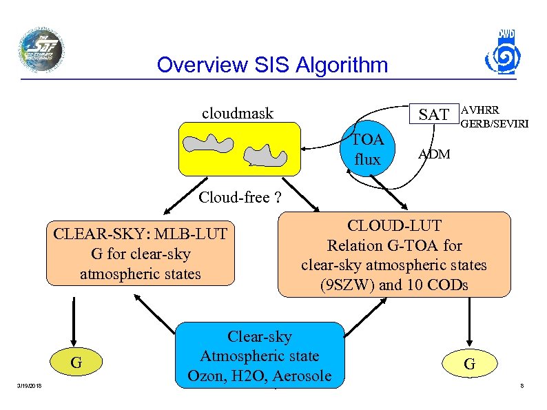 Overview SIS Algorithm cloudmask SAT TOA flux AVHRR GERB/SEVIRI ADM Cloud-free ? CLEAR-SKY: MLB-LUT