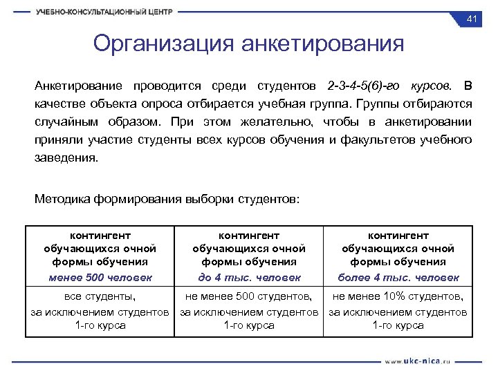 41 Организация анкетирования Анкетирование проводится среди студентов 2 -3 -4 -5(6)-го курсов. В качестве