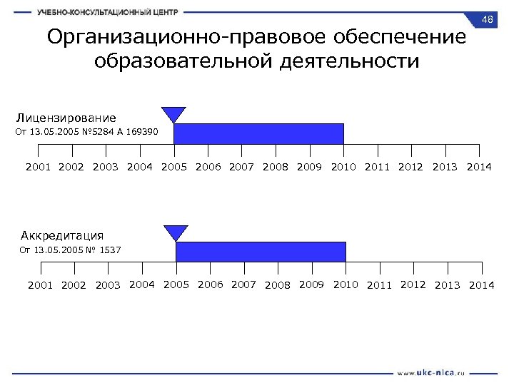 Организационно-правовое обеспечение образовательной деятельности 48 Лицензирование От 13. 05. 2005 № 5284 А 169390