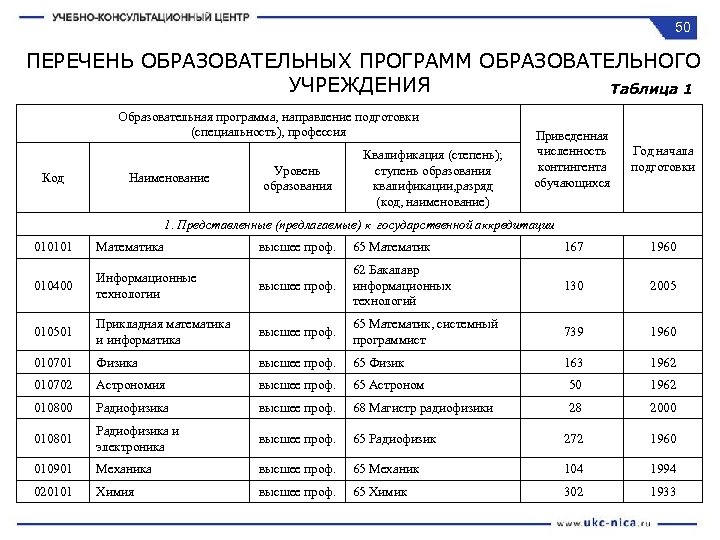 50 ПЕРЕЧЕНЬ ОБРАЗОВАТЕЛЬНЫХ ПРОГРАММ ОБРАЗОВАТЕЛЬНОГО УЧРЕЖДЕНИЯ Таблица 1 Образовательная программа, направление подготовки (специальность), профессия