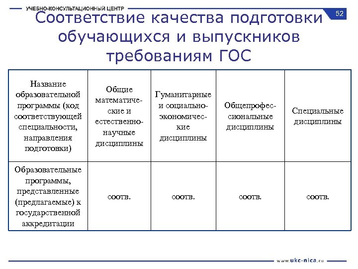 Соответствие качества подготовки обучающихся и выпускников требованиям ГОС 52 Название образовательной программы (код соответствующей