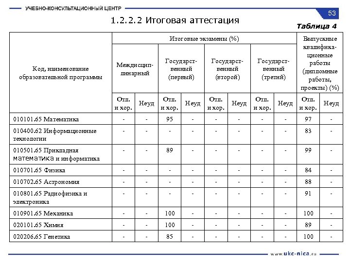 53 1. 2. 2. 2 Итоговая аттестация Таблица 4 Итоговые экзамены (%) Код, наименование