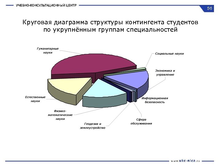 56 Круговая диаграмма структуры контингента студентов по укрупнённым группам специальностей 