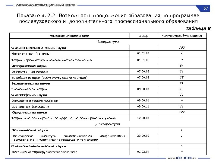 57 Показатель 2. 2. Возможность продолжения образования по программам послевузовского и дополнительного профессионального образования