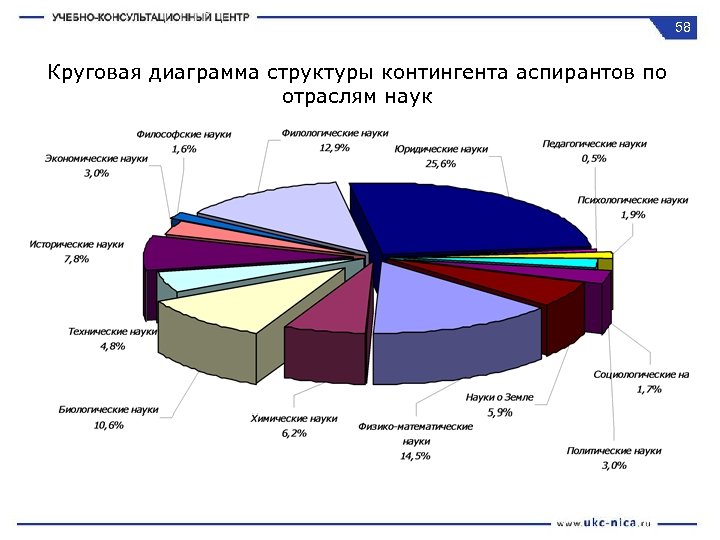 58 Круговая диаграмма структуры контингента аспирантов по отраслям наук 