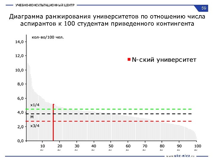 59 Диаграмма ранжирования университетов по отношению числа аспирантов к 100 студентам приведенного контингента 