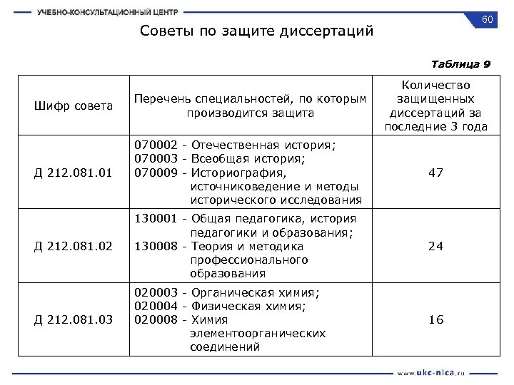 60 Советы по защите диссертаций Таблица 9 Шифр совета Перечень специальностей, по которым производится