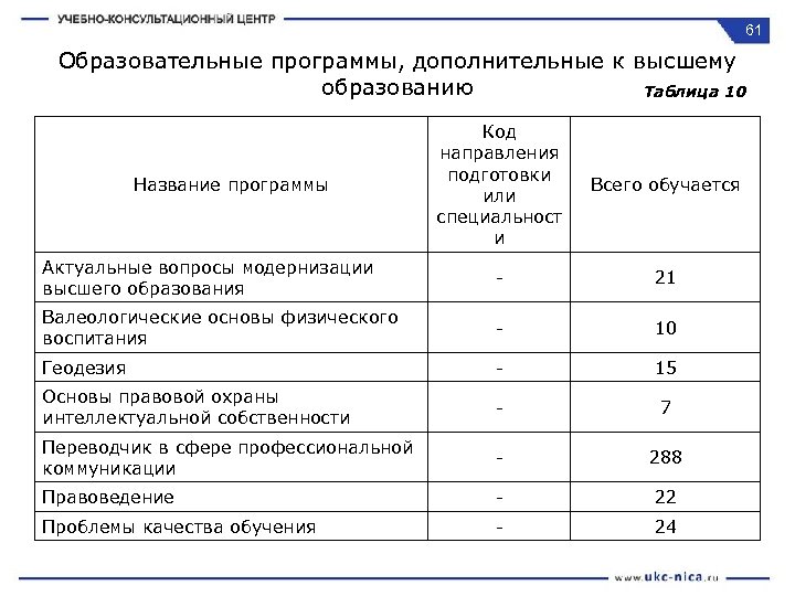 61 Образовательные программы, дополнительные к высшему образованию Таблица 10 Код направления подготовки или специальност