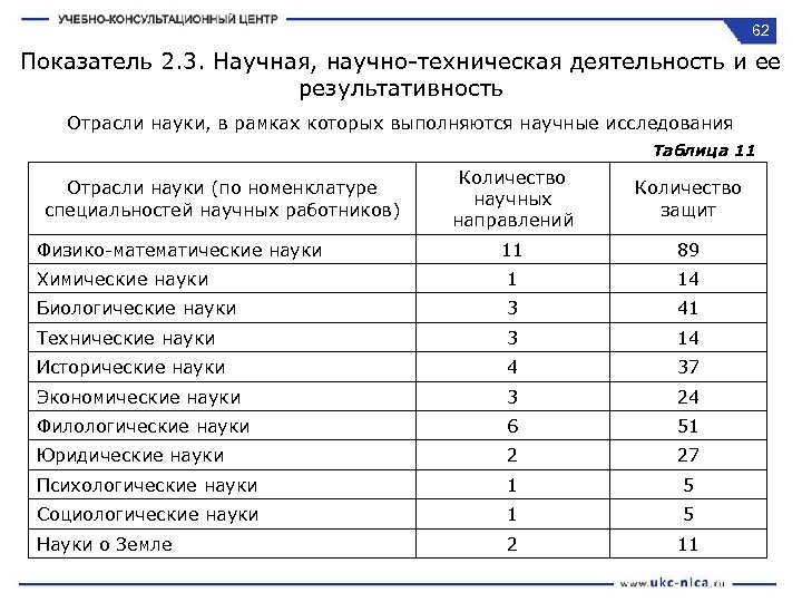 62 Показатель 2. 3. Научная, научно-техническая деятельность и ее результативность Отрасли науки, в рамках